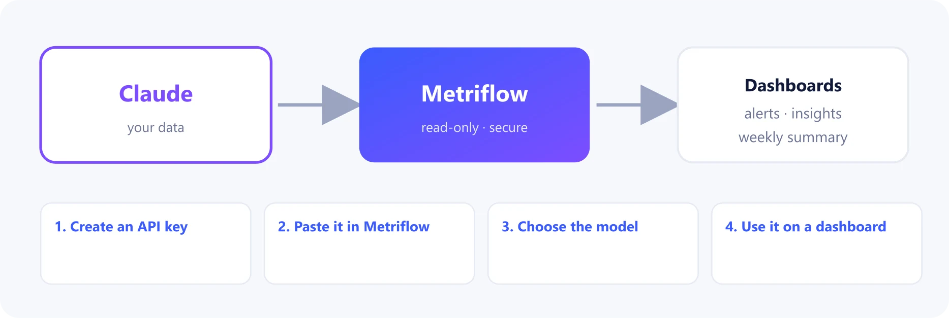 How Claude connects to Metriflow