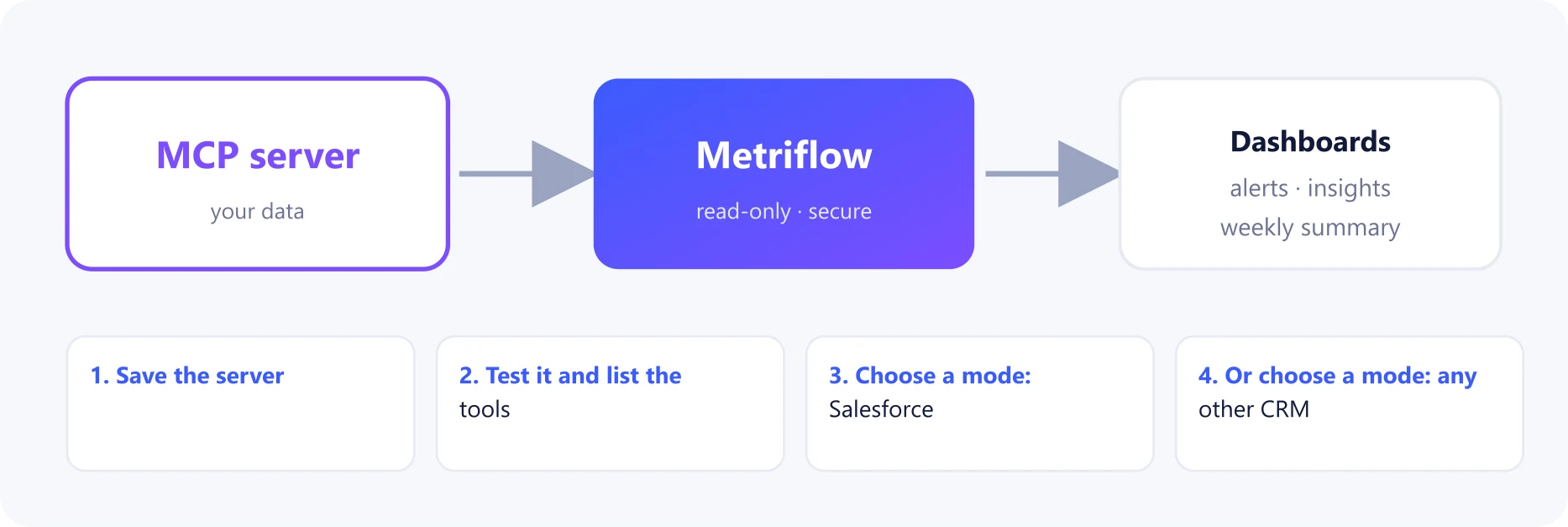 How MCP server connects to Metriflow