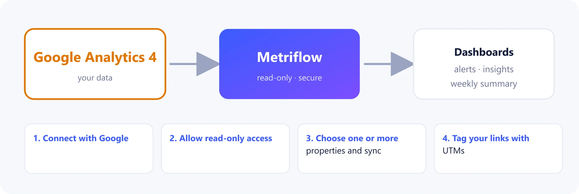 How Google Analytics 4 connects to Metriflow
