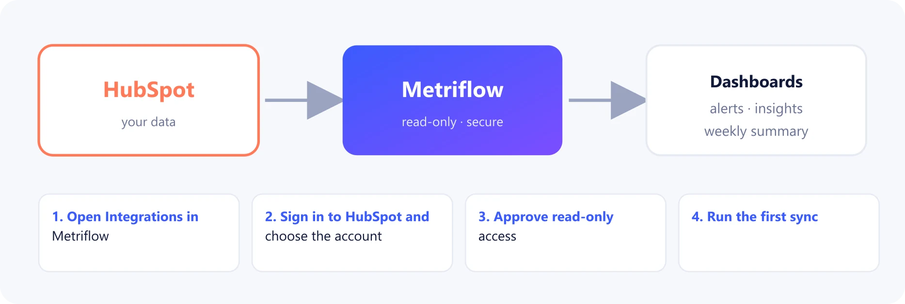 How HubSpot connects to Metriflow