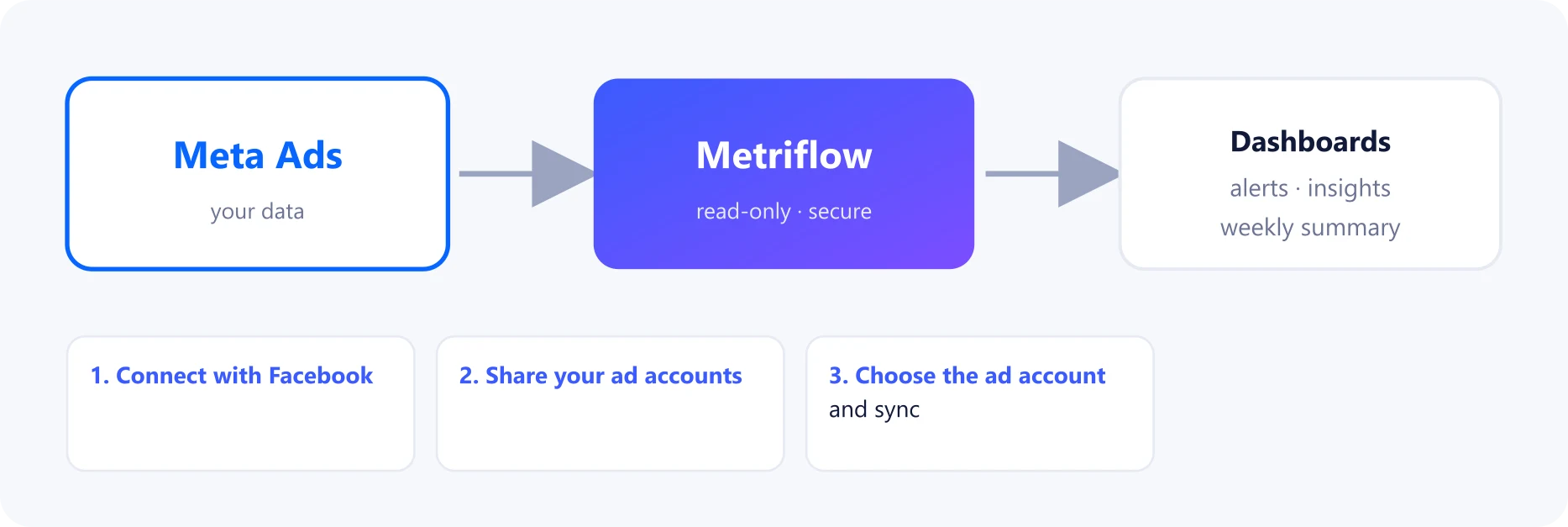 How Meta Ads connects to Metriflow