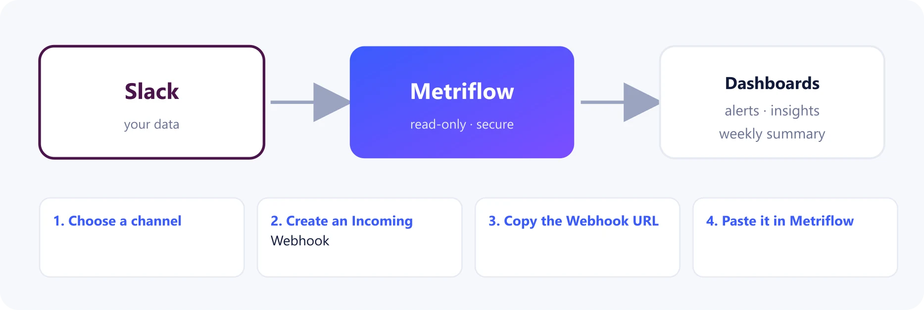 How Slack connects to Metriflow
