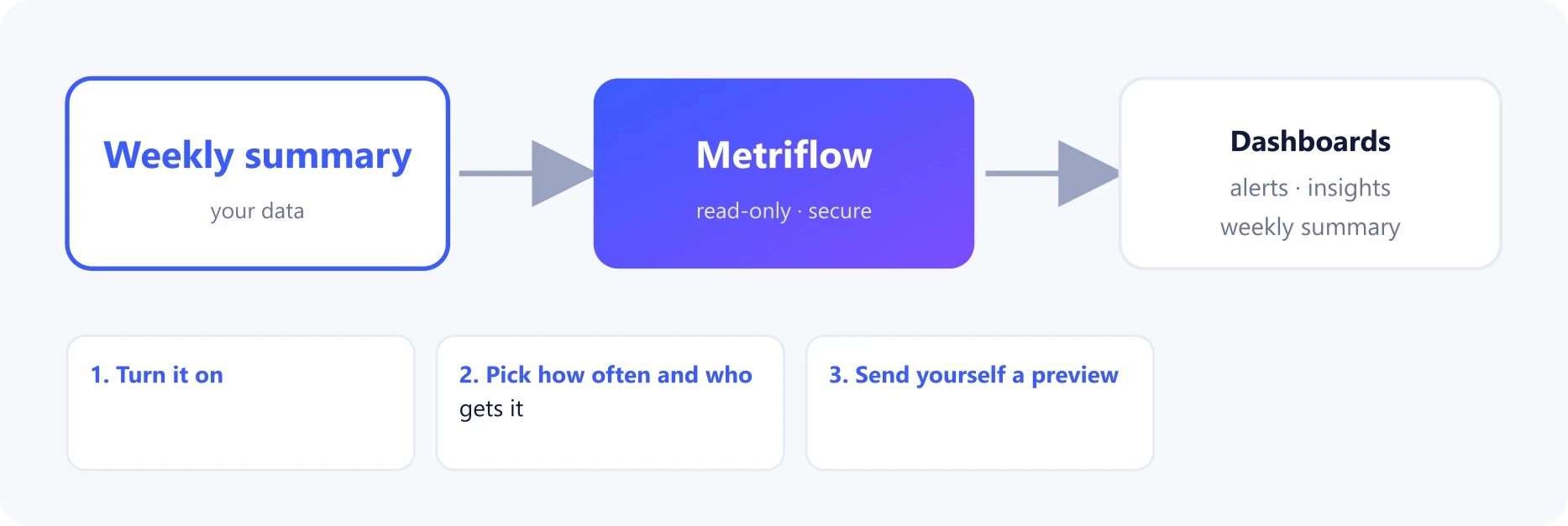 How Weekly summary connects to Metriflow