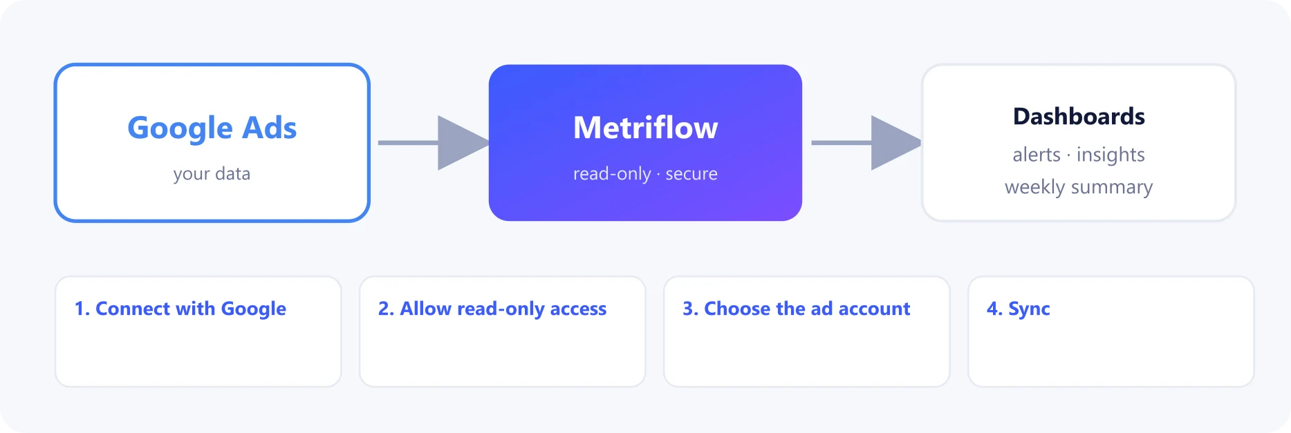 How Google Ads connects to Metriflow