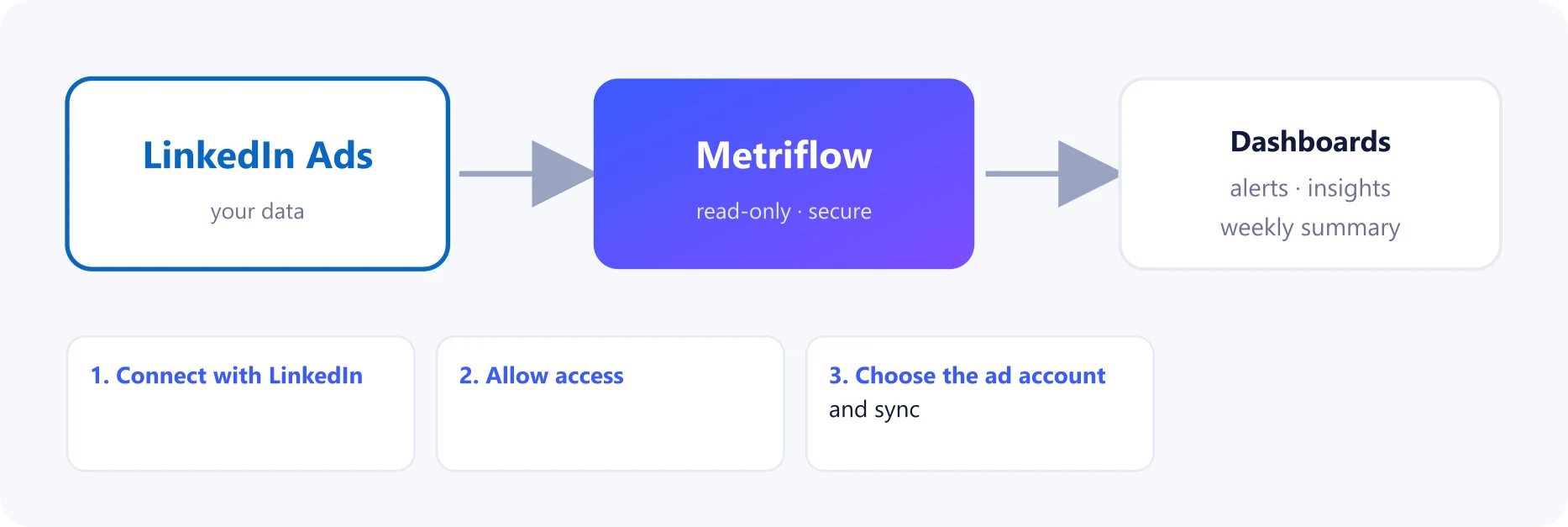 How LinkedIn Ads connects to Metriflow