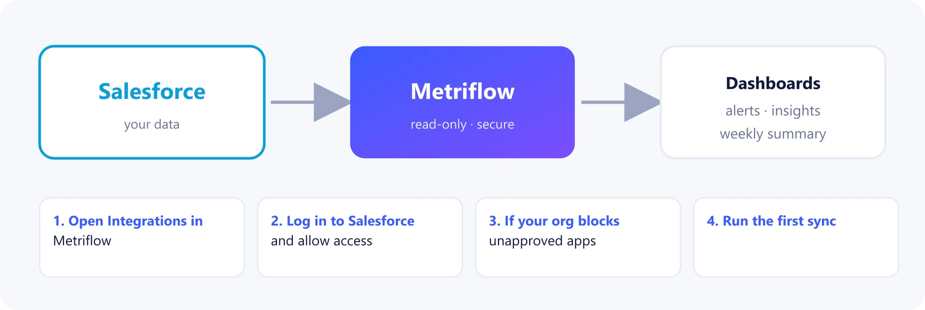 How Salesforce connects to Metriflow